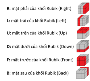 Quy ước ký hiệu các mặt của Rubik 3x3