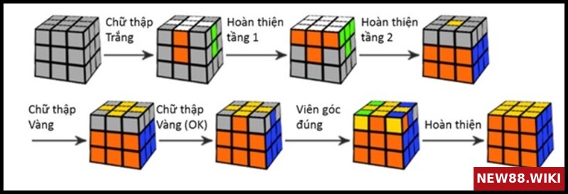 Minh họa hướng dẫn giải Rubik cơ bản