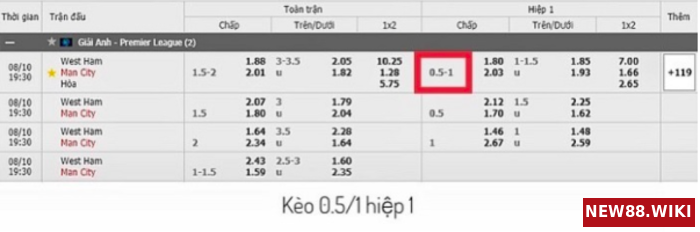 Kèo bóng 0.5/1 hiệp 1 trong kèo châu Á
