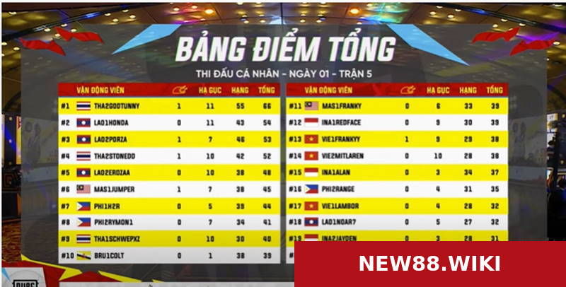 Bảng xếp hạng tổng ngày thi đấu đầu tiên của tựa game PUBG Mobile